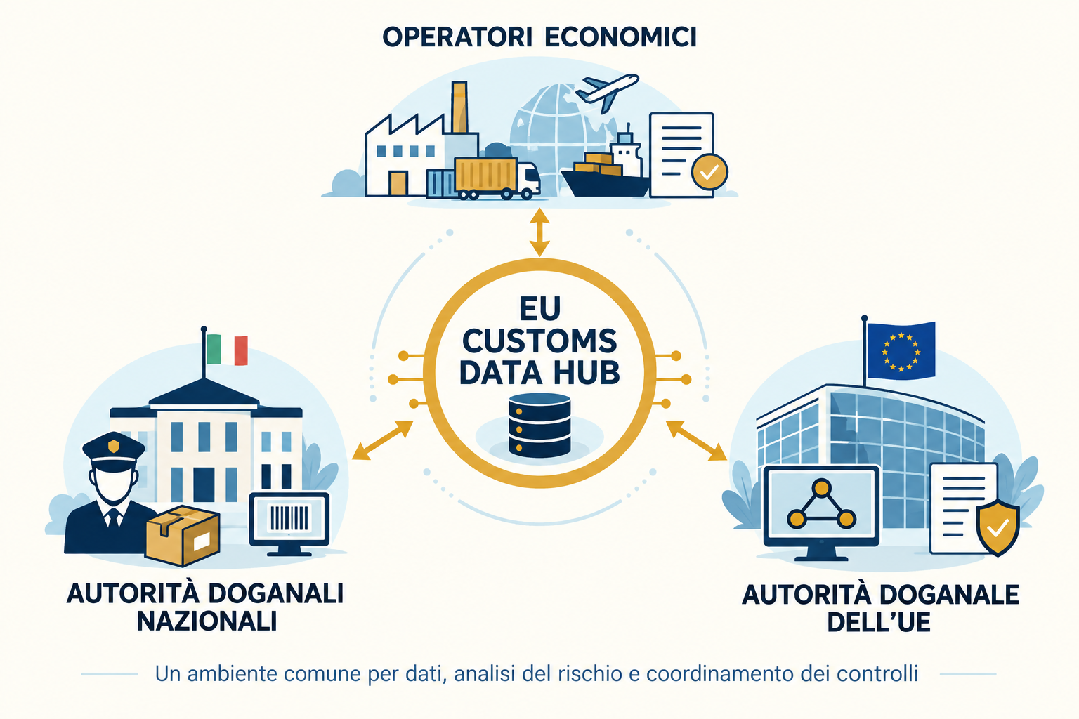 Schema dei collegamenti tra operatori economici, autorità doganali nazionali, Autorità doganale dell’UE ed EU Customs Data Hub